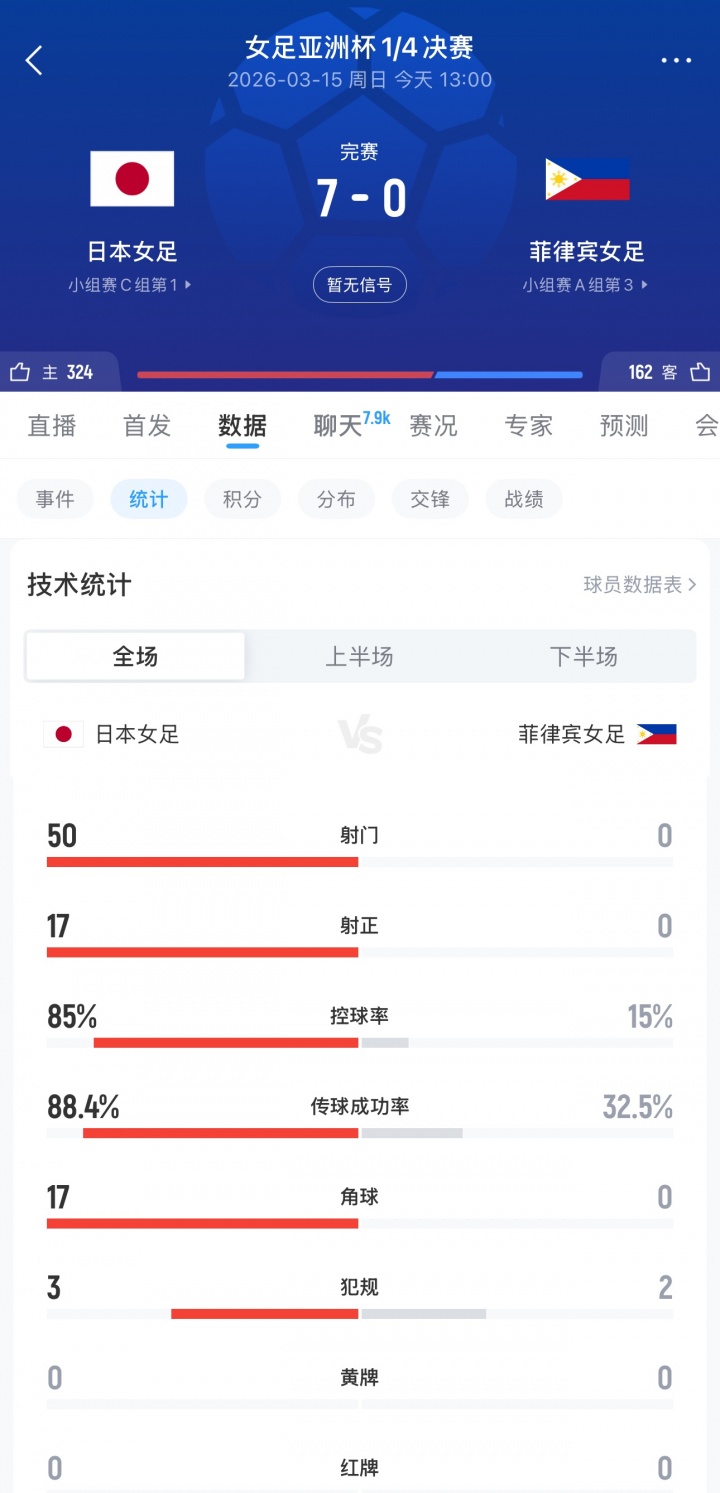 kaiyun-碾压😢7球大胜菲律宾女足，日本女足50脚射门17射正，控球率85%